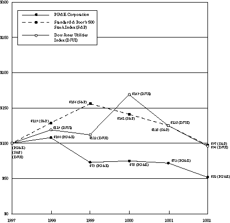 (PERFORMANCE GRAPH)